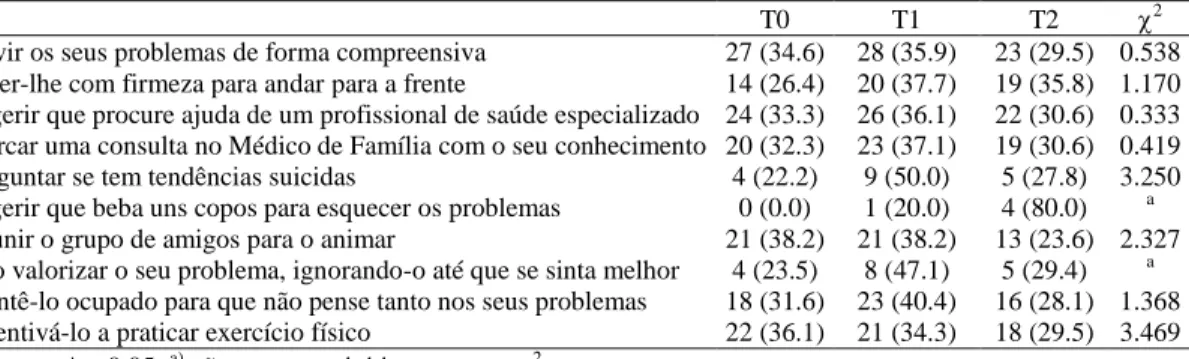 Tabela 11 – Distribuição das frequências absolutas e percentuais para Utilidade de Estratégias de Primeira  Ajuda: Abuso de Álcool (N=30) 