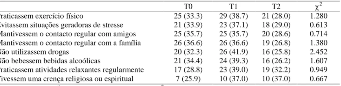 Tabela 13 – Distribuição das frequências absolutas e percentuais para Crenças sobre Prevenção: Abuso de  Álcool (N=30) 