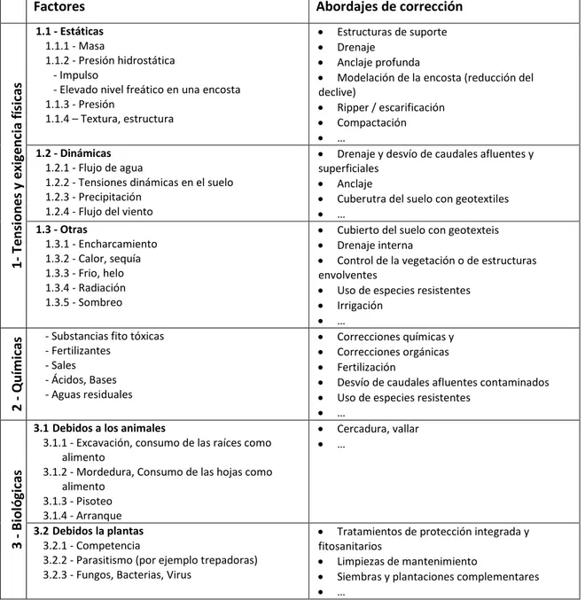 Tab.  3  –  Factores  de  tensión  ambiental  colocadas  a  una  planta  o  formación  vegetal  en  uno  determinado local o hábitat (adaptado de Coppin y Richards, 19990 y EFIB, 2008) 