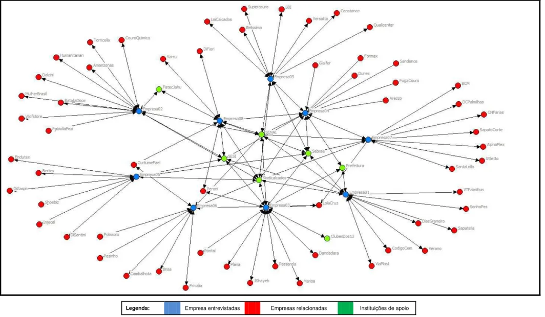 Figura 5 – A rede de relacionamentos das empresas estudadas 