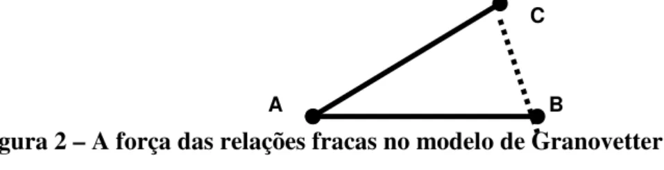 Figura 2 – A força das relações fracas no modelo de Granovetter 