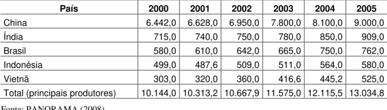 Tabela 1 – Principais países produtores de calçados - 2000 a 2005 (milhões de pares) 