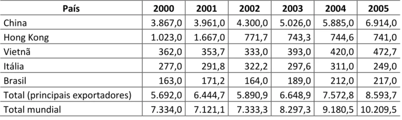 Tabela 2 - Principais países exportadores de calçados - 2000 a 2005 (milhões de pares) 