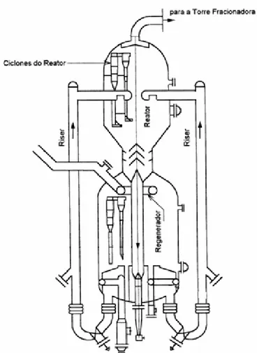 Figura 2.4: Esquema de uma unidade de craqueamento catalítico fluidizado  (UFCC) [4]. 