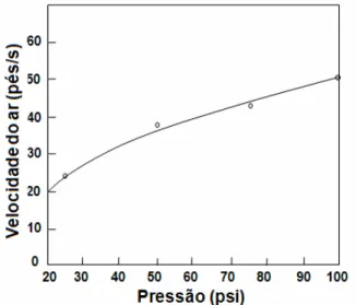 Figura 2.11: Velocidade do ar em função da pressão para bico de 0,228  pol. de diâmetro [44]