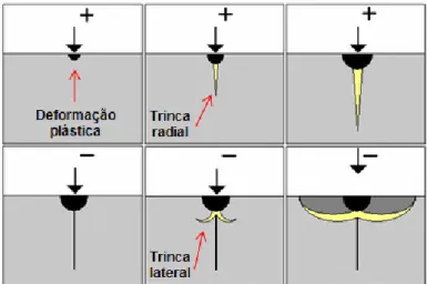 Figura 2.16: Trincamento de acordo com o modelo elasto-plástico  (+: superfície sob carregamento, -: retirada de carga) [52]