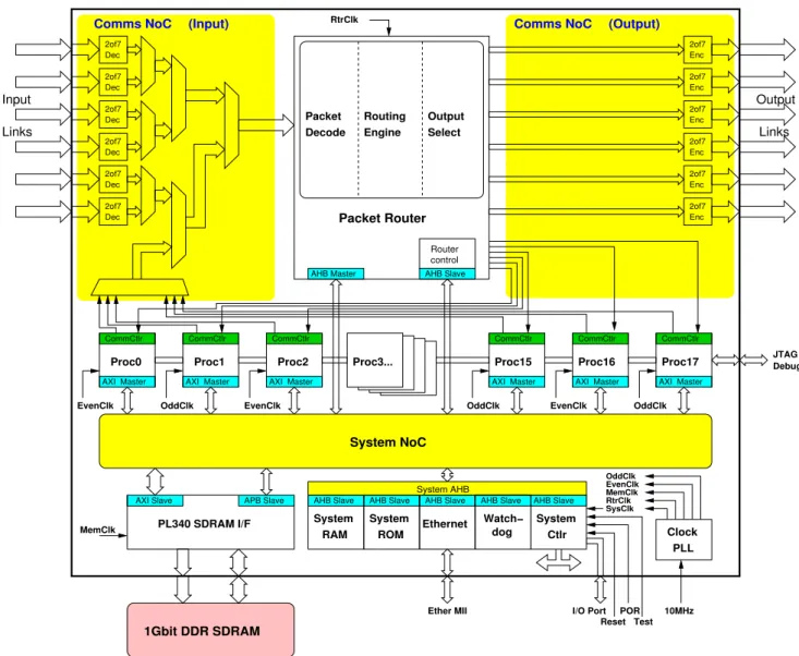 Figure 2.1: Block diagram of the SpiNNaker chip [Gro11b].