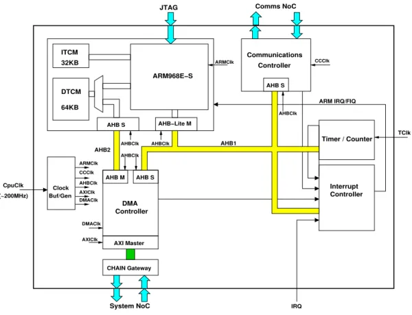 Figure 2.2: Block diagram of the ARM928 core [Gro11b].