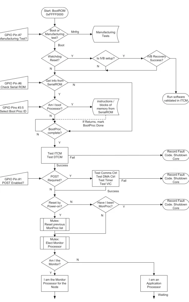 Figure 2.13: Node-Boot process until the choosing of the Monitor processor[Gro11a].