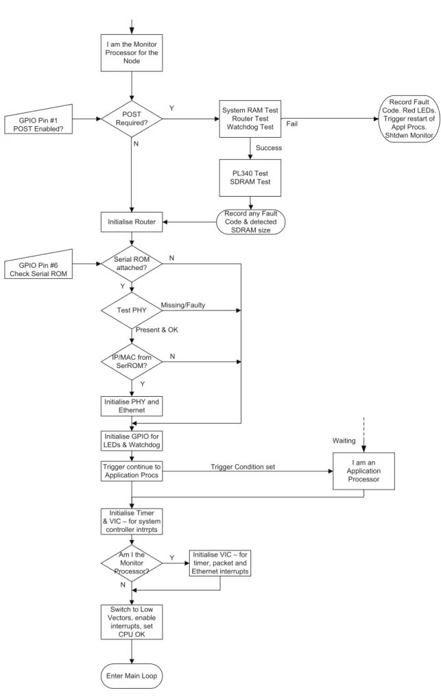 Figure 2.12: Node-Boot process after the choosing of the Monitor processor[Gro11a].