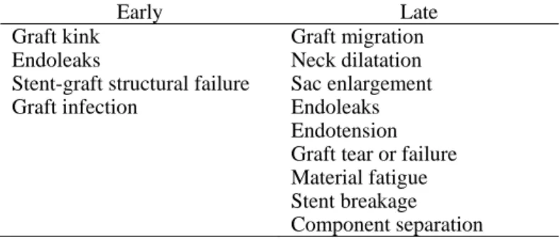 Table 1. Complications specific to endovascular grafts (adapted  from (Katzen et al. 2006))