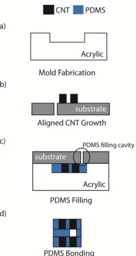 Figure 5: Fabrication process flow for the development of a  flexible pressure sensor using conductive inks