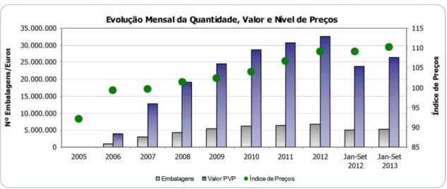 Gráfico 1 – Evolução mensal da quantidade, valor e nível de preços dos MNSRM  Quanto ao segundo objetivo, acabou por também não ser alcançado, isto porque aquando  da publicação da nova legislação, muitas pessoas de fora do setor farmacêutico, com a  ideia