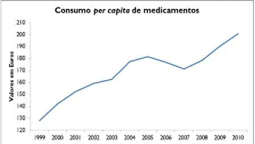 Gráfico 2  –  Consumo per capita de medicamentos pelo SNS 