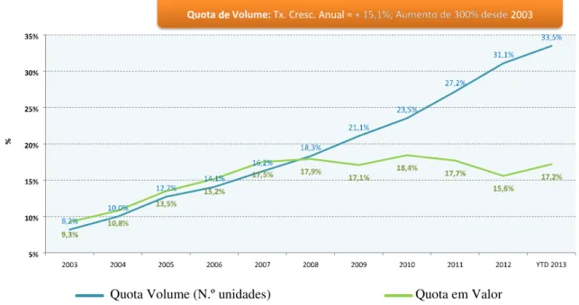 Gráfico 4 – Quota de mercado em valor e em volume de MG em Portugal 