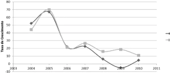 Gráfico 5  –  Taxa de Crescimento do mercado de MG em Portugal entre 2004 e 2010 