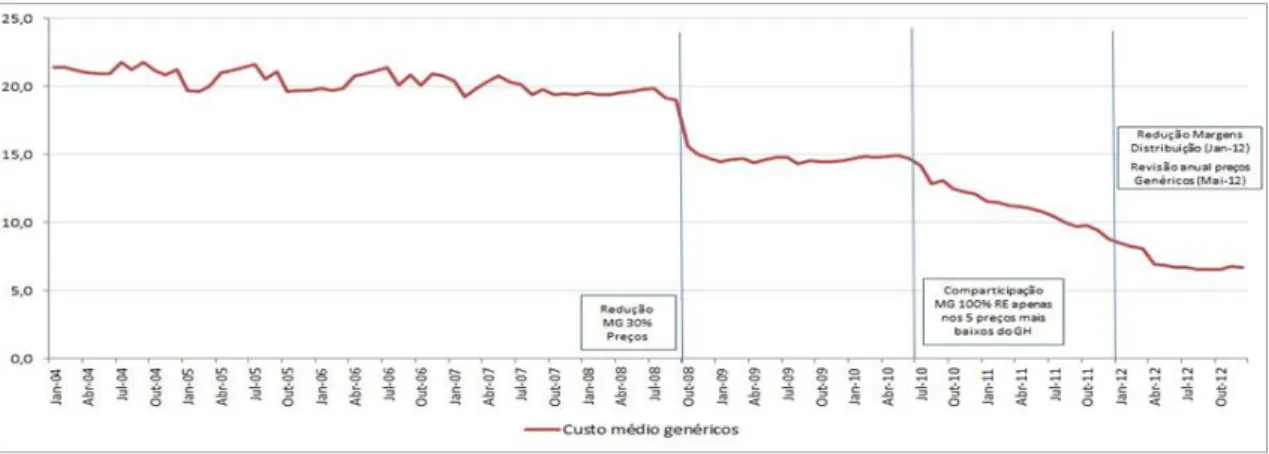 Gráfico 6 - Evolução do preço médio dos medicamentos genéricos no mercado  ambulatório (2004-2012) 