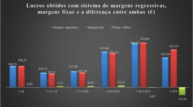 Gráfico 7  –  Comparação entre os lucros obtidos num sistema de margens regressivas e  num sistema de margens fixas, por escalão de PVP