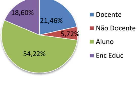Gráfico 4  –  Distribuição Agrupada dos Alunos 