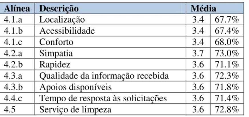 Gráfico 8  –  Utilização do Serviço  ASE