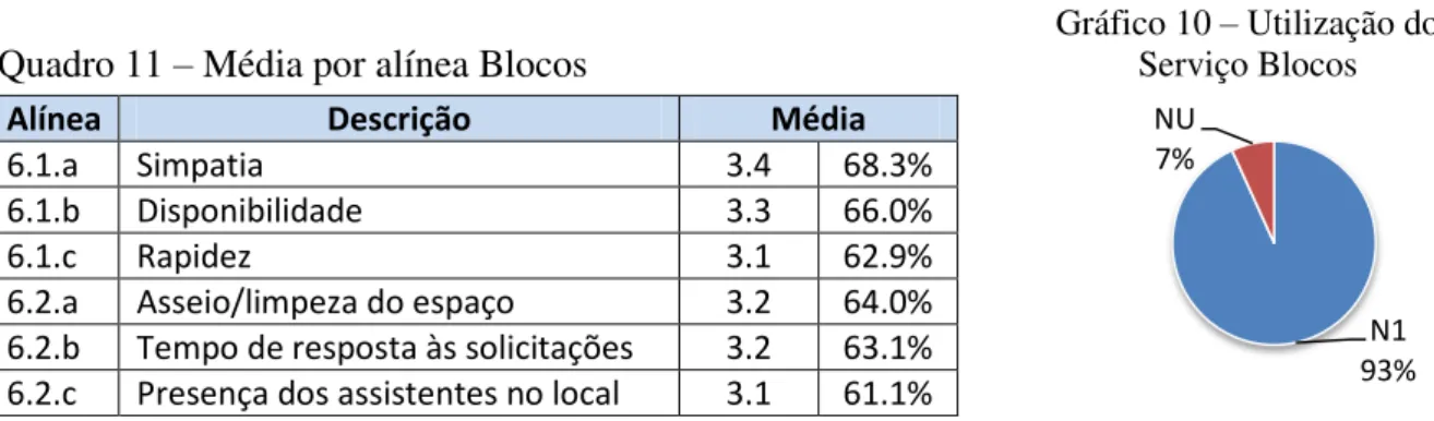 Gráfico 10  –  Utilização do  Serviço Blocos 