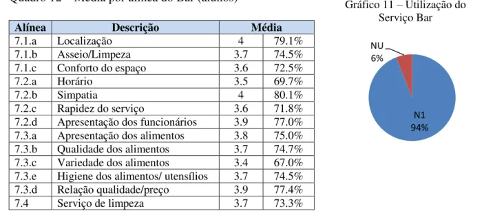 Gráfico 11  –  Utilização do  Serviço Bar 