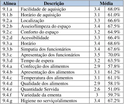 Gráfico 13  –  Utilização do  Serviço Refeitório