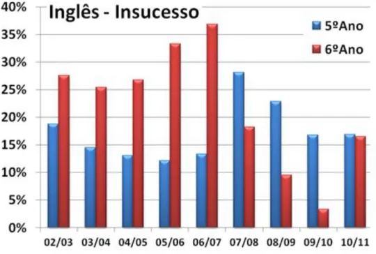 Gráfico 15- Insucesso de Inglês de 2002 a 2011 – 2.º Ciclo  