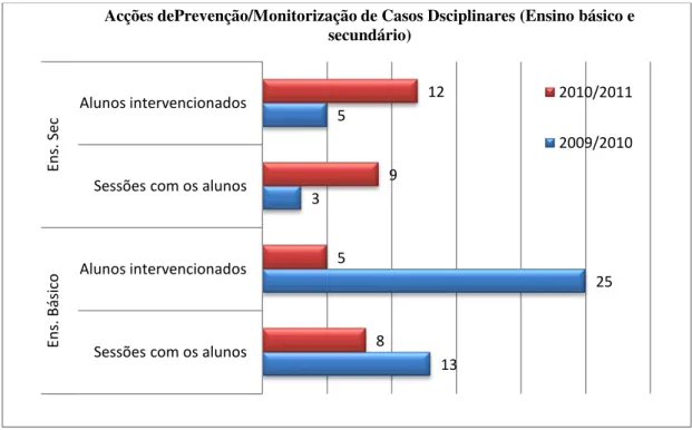 Gráfico  1  Acções  de  prevenção/Monitorização  de  casos  disciplinares  (Ensino  básico  e  secundário)   Fonte: Elaboração própria, com recurso ao programa Excel 