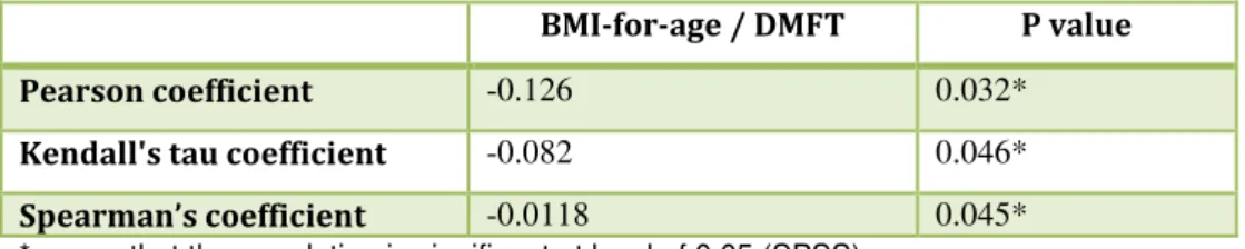 Table 4: Different tests of correlation of BMI-for-age in function of DMFT. 