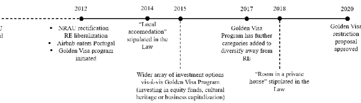 Figure 2: Updated legal timeline