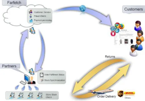 Figure 1 - Relationship among Farfetch, Partners and Customers 