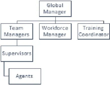 Figure 3 - Customer Service Structure 