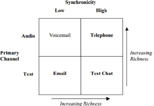 Figure 4 - Customer Service technologies and media richness potential 