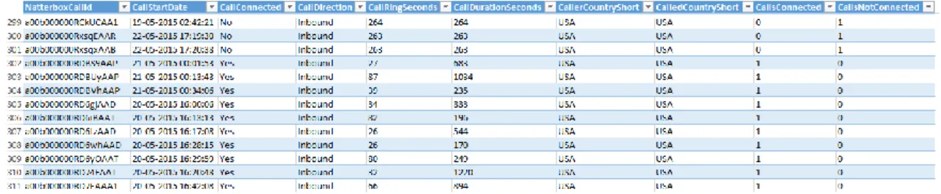 Figure 11 - Drill Down capability on Power Pivot 