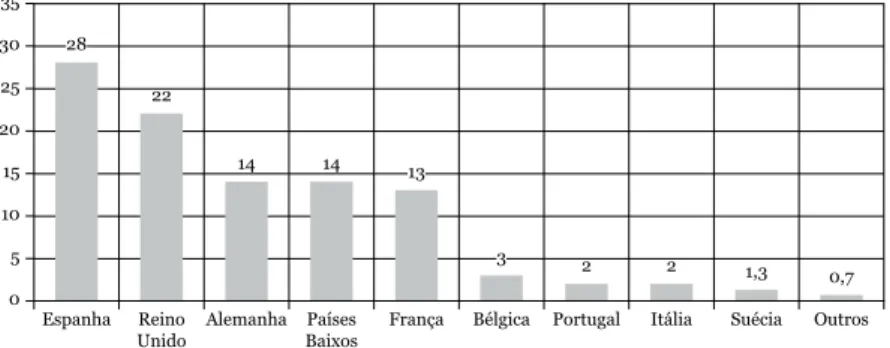 Gráfico I 