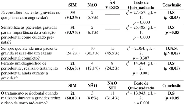 Tabela  6  -  Distribuição  de  frequências  das  respostas  a  questões  sobre  sensibilização,  avaliação e tratamento periodontal; e resultados do teste de Qui-quadrado