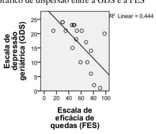 Gráfico de dispersão entre a GDS e a FES 