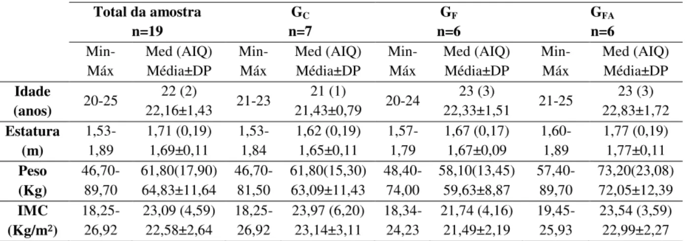 Tabela 1 – Caraterização biológica da totalidade da amostra e por grupos  Total da amostra  n=19  G C n=7  G F n=6  G FA n=6   Min-Máx  Med (AIQ) Média±DP   Min-Máx  Med (AIQ) Média±DP   Min-Máx  Med (AIQ) Média±DP   Min-Máx  Med (AIQ) Média±DP  Idade  (an
