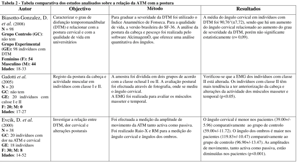 Tabela 2 - Tabela comparativa dos estudos analisados sobre a relação da ATM com a postura 