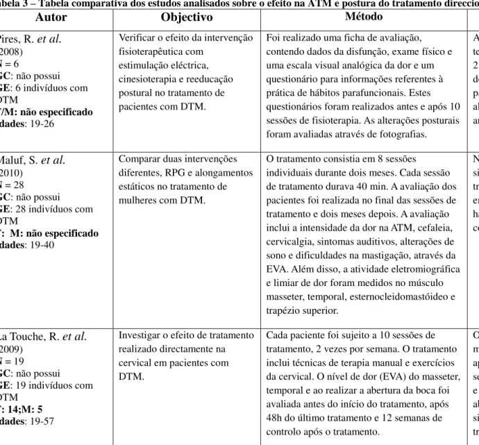 Tabela 3 – Tabela comparativa dos estudos analisados sobre o efeito na ATM e postura do tratamento direccionado para a postura 
