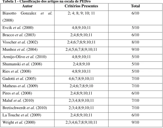 Tabela 1 - Classificação dos artigos na escala de PEDro 