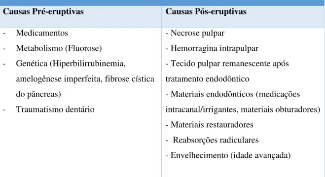 Tabela 1: Etiologia das Alterações Intrínsecas (Plotino et al., 2008). 
