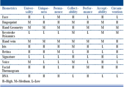 Figure 2.1: Comparison of Biometric Technologies