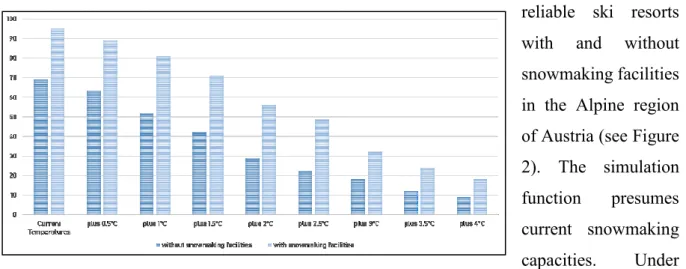 Figure 2: Share of snow reliable ski areas in Austria with and without snowmaking facilities,  considering the 100-day indicator