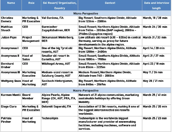 Table 2: Interview list 