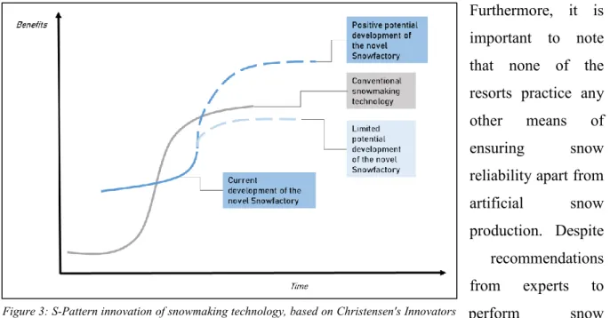 Figure 3: S-Pattern innovation of snowmaking technology, based on Christensen's Innovators  Dilemma (authors own, 2020)