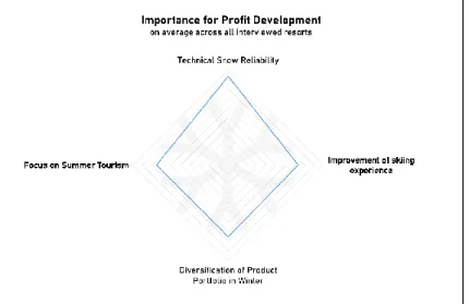 Figure 4: Criteria assessment for profit development by ski resort executives on  average (authors own, 2020)
