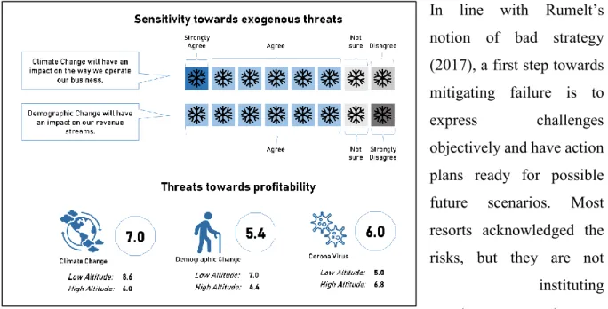 Figure 5: Ski resorts assessment about exogenous threats (authors own, 2020)