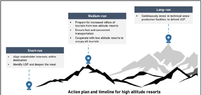 Figure 9: Action plan and timeline for high altitude resorts (authors own, 2020)